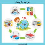 فرآیند بازیافت زباله